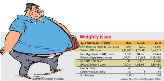 Food therapy to check overweight, obesity