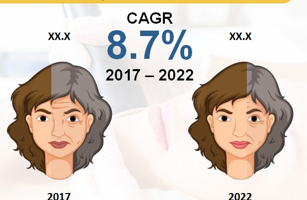 Skin Rejuvenation market to register USD 2.2 bn Revenue by 2022