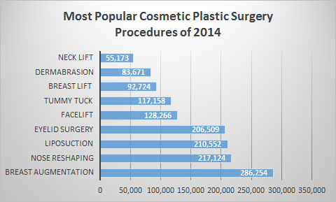 Common Plastic Surgery Procedures