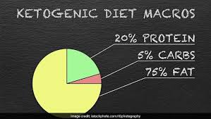 Ketogenic Diet Brings Several Cons With It; Reveal Experts