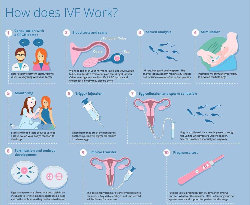 What are your chances of having a second IVF baby after fertility treatment for the first?