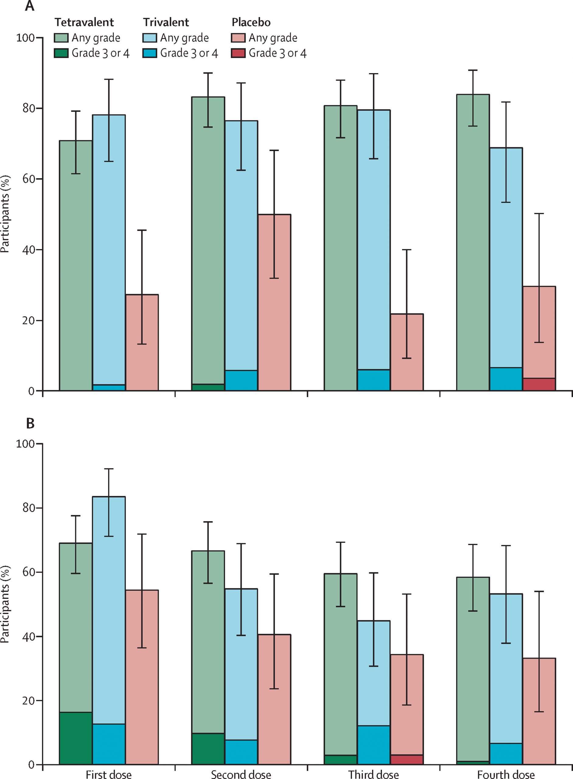 Safety and immunogenicity of two heterologous HIV vaccine regimens in healthy, HIV-uninfected adults (TRAVERSE): a randomised, parallel-group, placebo-controlled, double-blind, phase 1/2a study.