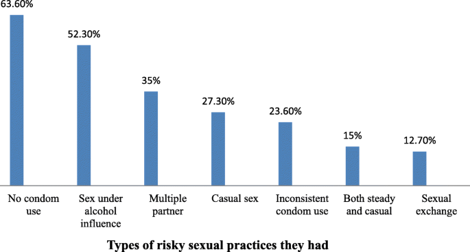 Risky Sexual Practice and Associated Factors Among Women Living with HIV/AIDS Receiving Antiretroviral Therapy at a PMTCT Clinic in Western Oromia, Ethiopia
