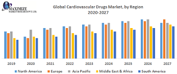 Cardiovascular Drugs Market Report, 2019-2026 | Growth, Trends and Forecast