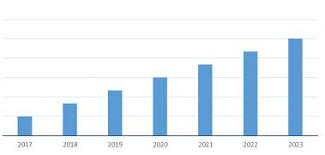 Anti-aging Market Analysis by Growth, Key Developments, Market Trends, Major Key Players with Share, Types, Forecast till 2023