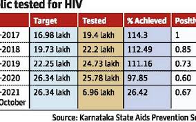 Testing for HIV and STDs declines sharply owing to pandemic