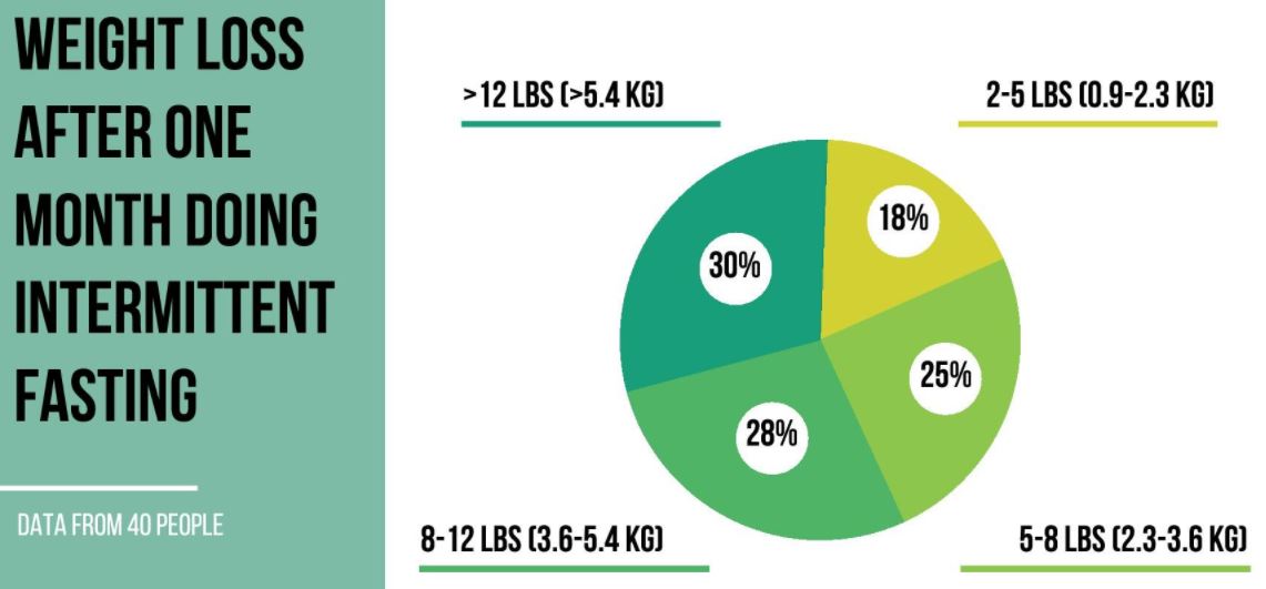 A complete guide of fasting for weight loss, Intermittent