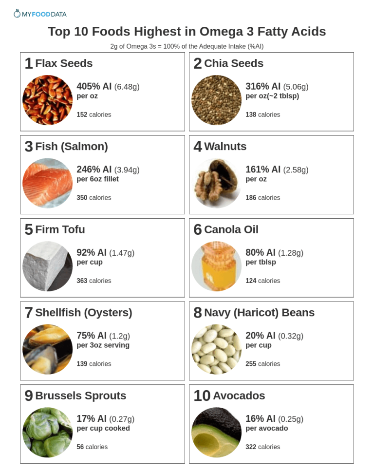 Top 10 Foods with Highest in Omega 3 Fatty Acids MyMedicPlus