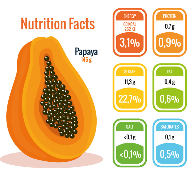 Papaya Complete Nutrition Data MyMedicPlus