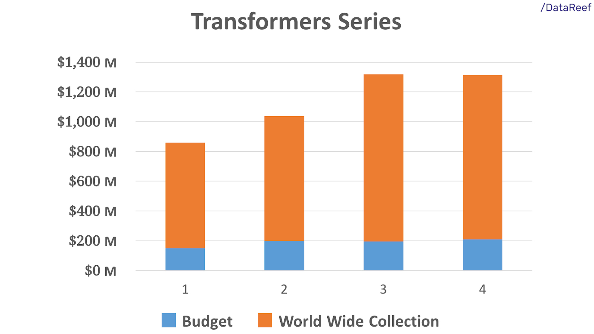 Series Budget